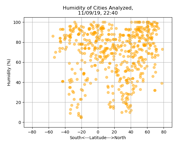 Humidity Demographics Graph Animation Weather Analysis Visualization